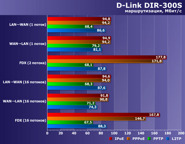 График скорости передачи данных для D-Link DIR-300 в зависимости от типа подключения и наргрузки