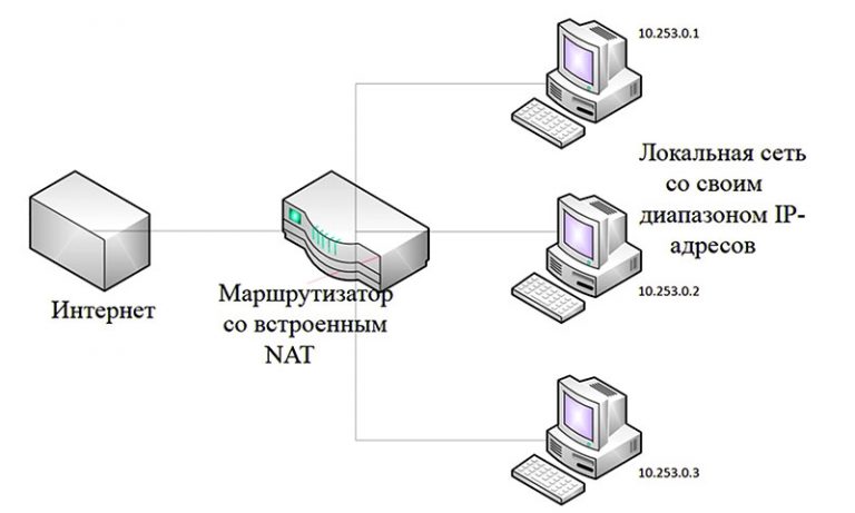 В локальной сети можно использовать компьютеры с одинаковыми ip адресами